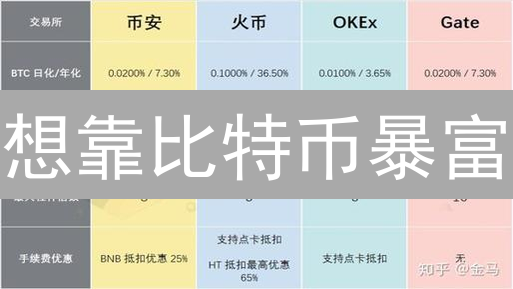 想靠比特币暴富？火币杠杆交易，你必须知道的5件事！