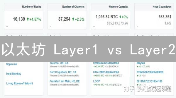 以太坊 Layer1 vs Layer2：可扩展性之争，谁能胜出？